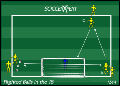 Soccer Drills