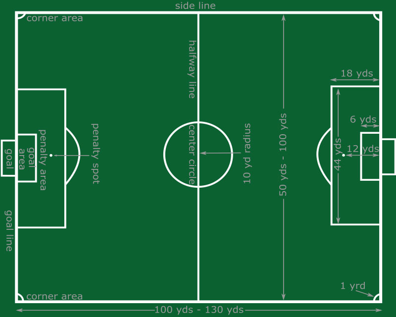 football pitch dimensions. The soccer field must be