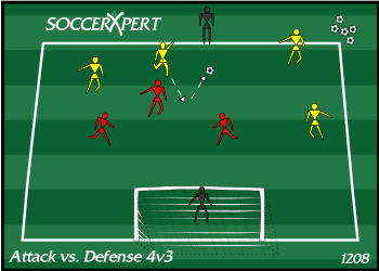 Soccer Drill Diagram: 4v3 Attack vs. Defense