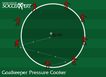 Soccer Drill Diagram: Goalkeeper Pressure Cooker Drill