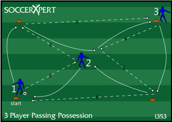 Soccer Drill Diagram: Three Person Passing Combination