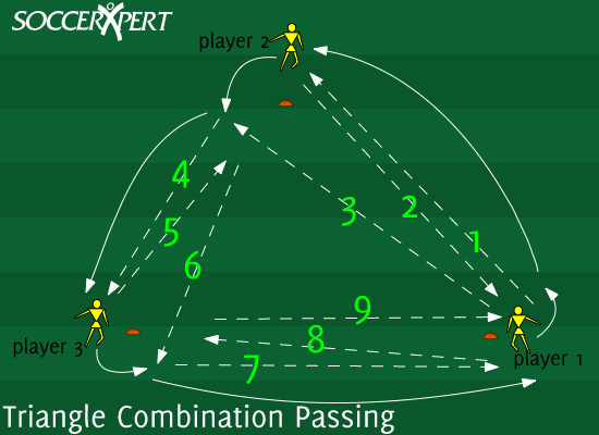 Soccer Drill Diagram: Triangle Combination Passing Drill