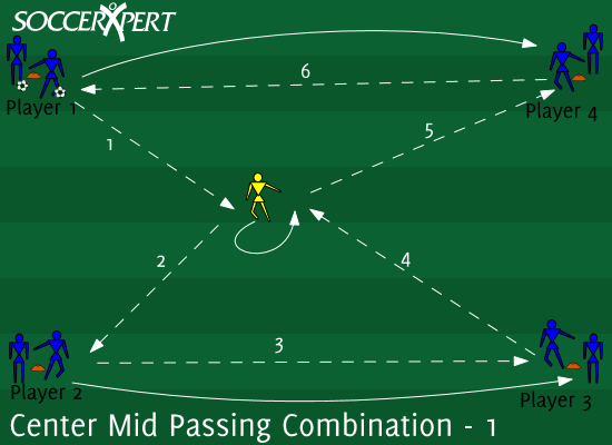 Soccer Drill Diagram: Center Mid Passing Combination 1