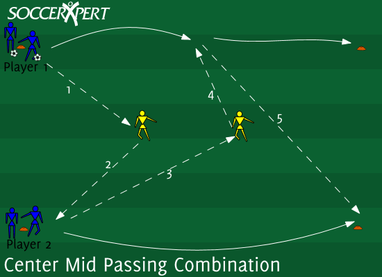 Soccer Drill Diagram: Center Mid Passing Combination 2