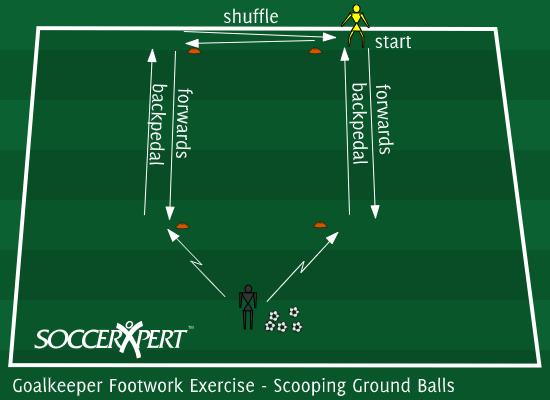 Soccer Drill Diagram: Goalkeeper Footwork Exercise; Scooping Ground Balls