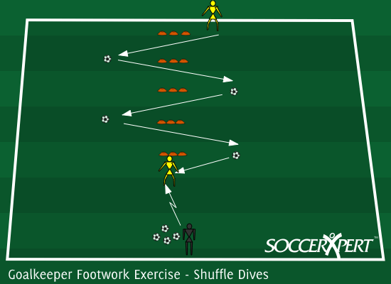 Soccer Drill Diagram: Goalkeeper Footwork Exercise - Shuffle Dives