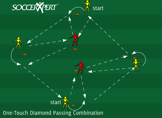 Soccer Drill Diagram: One-Touch Diamond Passing Combination