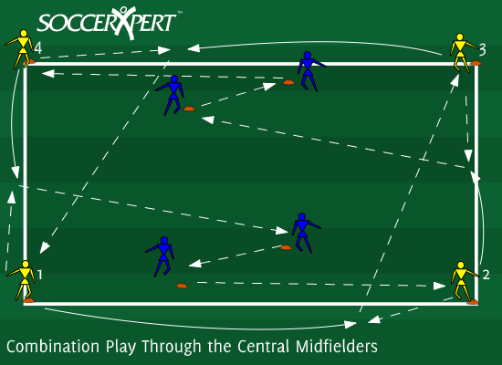 Soccer Drill Diagram: Combination Play Through the Central Midfielders